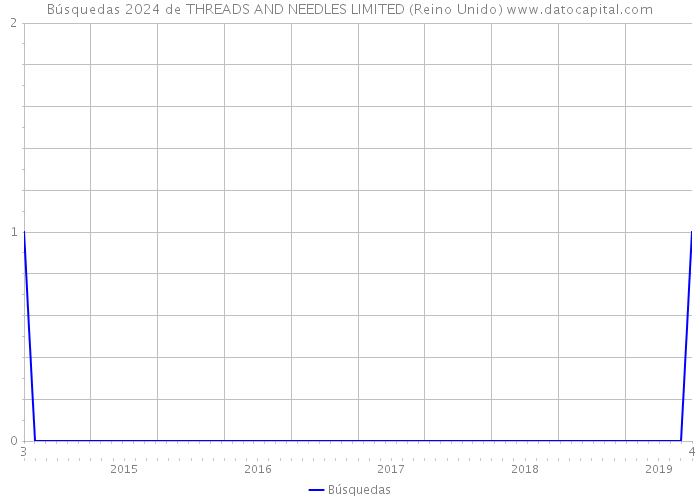 Búsquedas 2024 de THREADS AND NEEDLES LIMITED (Reino Unido) 