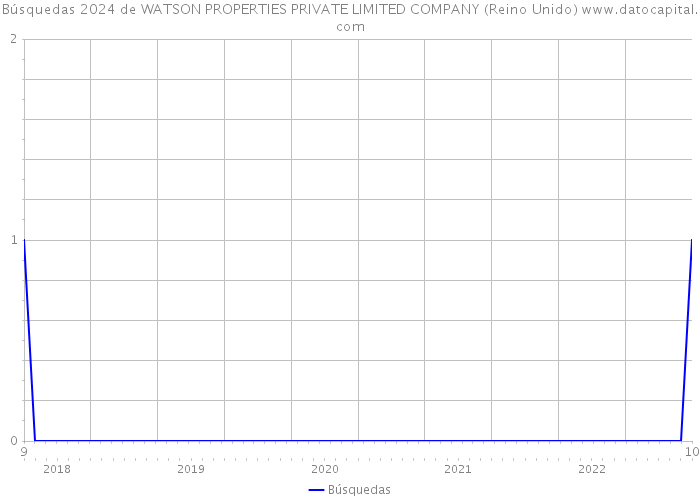 Búsquedas 2024 de WATSON PROPERTIES PRIVATE LIMITED COMPANY (Reino Unido) 