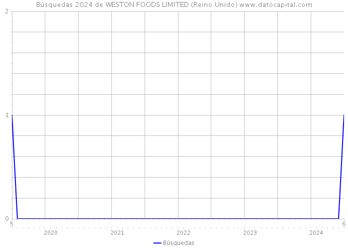 Búsquedas 2024 de WESTON FOODS LIMITED (Reino Unido) 