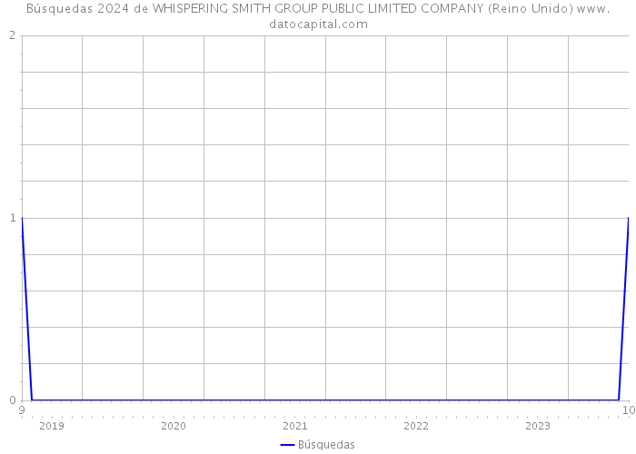 Búsquedas 2024 de WHISPERING SMITH GROUP PUBLIC LIMITED COMPANY (Reino Unido) 