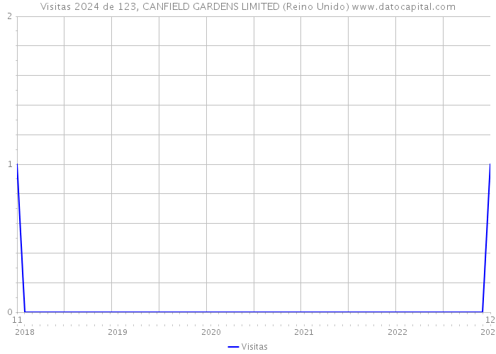 Visitas 2024 de 123, CANFIELD GARDENS LIMITED (Reino Unido) 