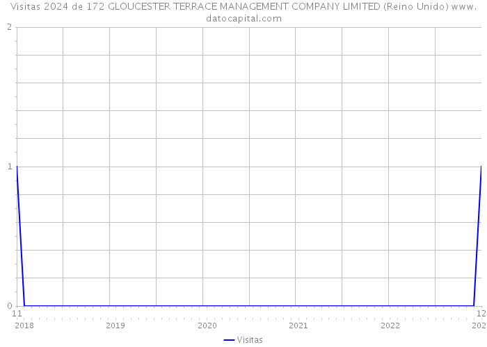 Visitas 2024 de 172 GLOUCESTER TERRACE MANAGEMENT COMPANY LIMITED (Reino Unido) 