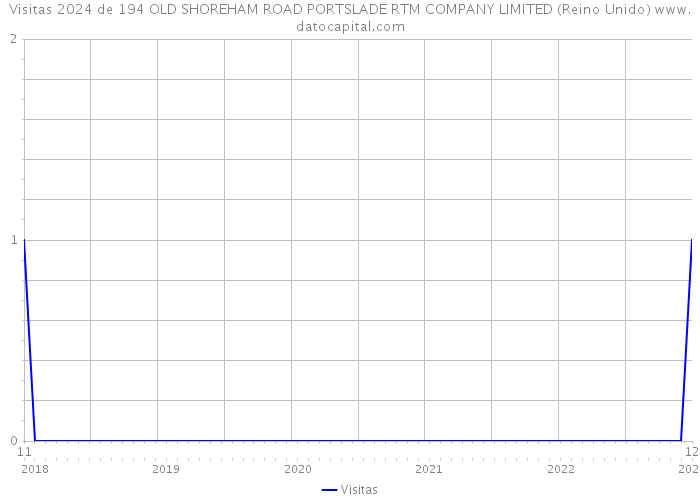 Visitas 2024 de 194 OLD SHOREHAM ROAD PORTSLADE RTM COMPANY LIMITED (Reino Unido) 