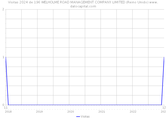 Visitas 2024 de 196 WELHOLME ROAD MANAGEMENT COMPANY LIMITED (Reino Unido) 