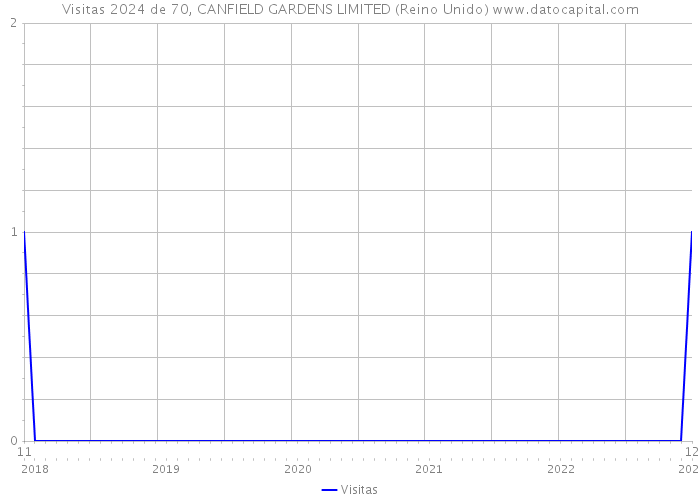 Visitas 2024 de 70, CANFIELD GARDENS LIMITED (Reino Unido) 