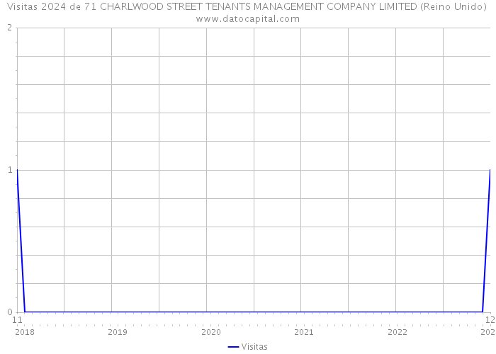 Visitas 2024 de 71 CHARLWOOD STREET TENANTS MANAGEMENT COMPANY LIMITED (Reino Unido) 