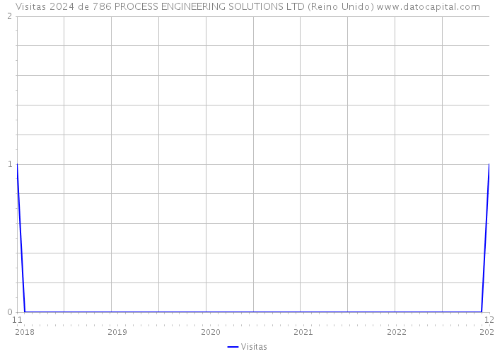 Visitas 2024 de 786 PROCESS ENGINEERING SOLUTIONS LTD (Reino Unido) 