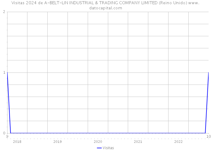 Visitas 2024 de A-BELT-LIN INDUSTRIAL & TRADING COMPANY LIMITED (Reino Unido) 