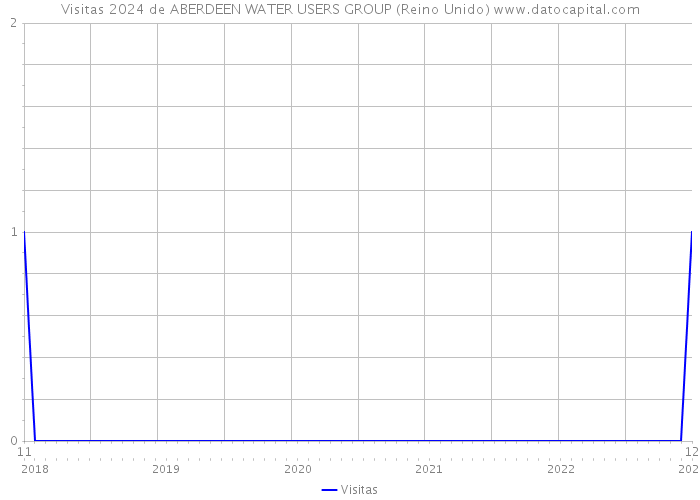 Visitas 2024 de ABERDEEN WATER USERS GROUP (Reino Unido) 