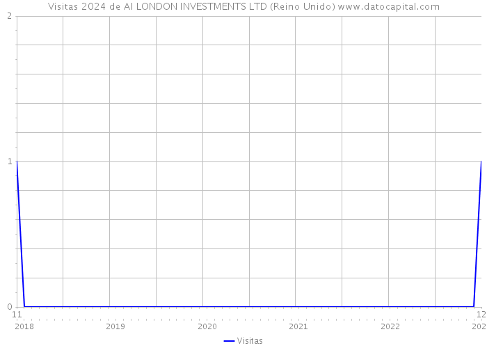 Visitas 2024 de AI LONDON INVESTMENTS LTD (Reino Unido) 
