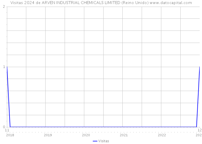 Visitas 2024 de ARVEN INDUSTRIAL CHEMICALS LIMITED (Reino Unido) 