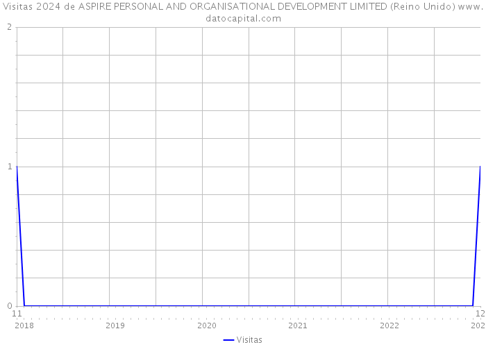 Visitas 2024 de ASPIRE PERSONAL AND ORGANISATIONAL DEVELOPMENT LIMITED (Reino Unido) 