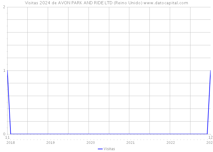 Visitas 2024 de AVON PARK AND RIDE LTD (Reino Unido) 