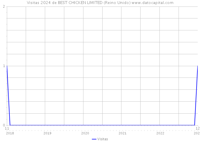 Visitas 2024 de BEST CHICKEN LIMITED (Reino Unido) 