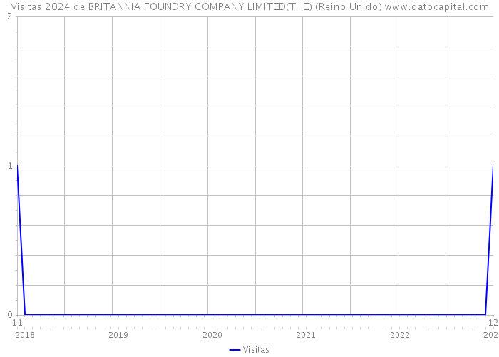 Visitas 2024 de BRITANNIA FOUNDRY COMPANY LIMITED(THE) (Reino Unido) 