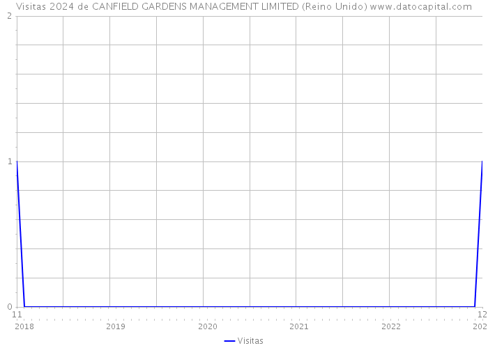 Visitas 2024 de CANFIELD GARDENS MANAGEMENT LIMITED (Reino Unido) 