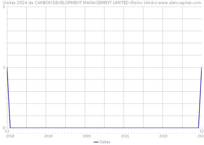 Visitas 2024 de CARBON DEVELOPMENT MANAGEMENT LIMITED (Reino Unido) 