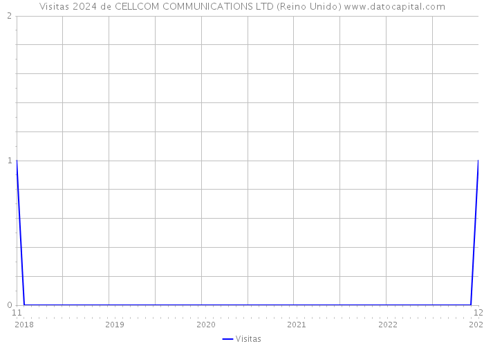Visitas 2024 de CELLCOM COMMUNICATIONS LTD (Reino Unido) 