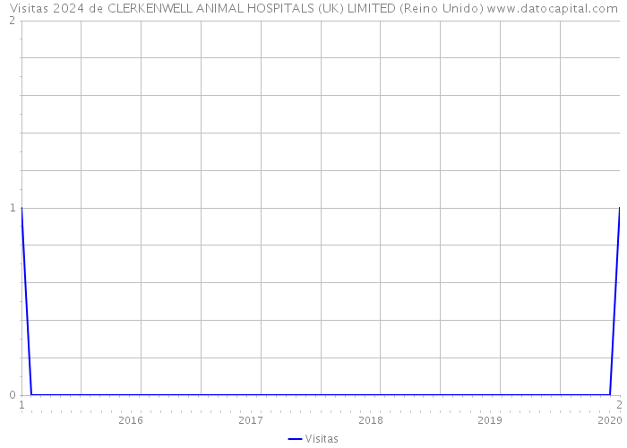 Visitas 2024 de CLERKENWELL ANIMAL HOSPITALS (UK) LIMITED (Reino Unido) 