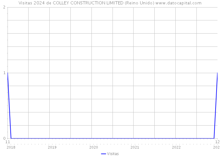 Visitas 2024 de COLLEY CONSTRUCTION LIMITED (Reino Unido) 