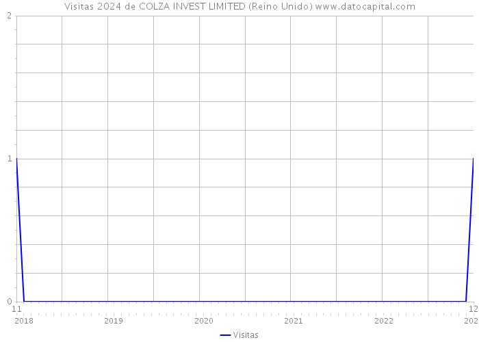 Visitas 2024 de COLZA INVEST LIMITED (Reino Unido) 