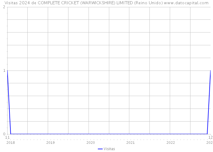 Visitas 2024 de COMPLETE CRICKET (WARWICKSHIRE) LIMITED (Reino Unido) 