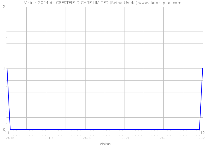 Visitas 2024 de CRESTFIELD CARE LIMITED (Reino Unido) 