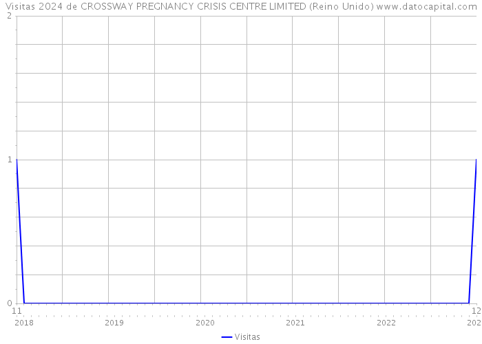 Visitas 2024 de CROSSWAY PREGNANCY CRISIS CENTRE LIMITED (Reino Unido) 