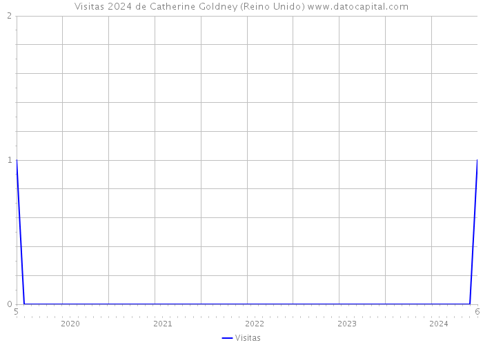 Visitas 2024 de Catherine Goldney (Reino Unido) 