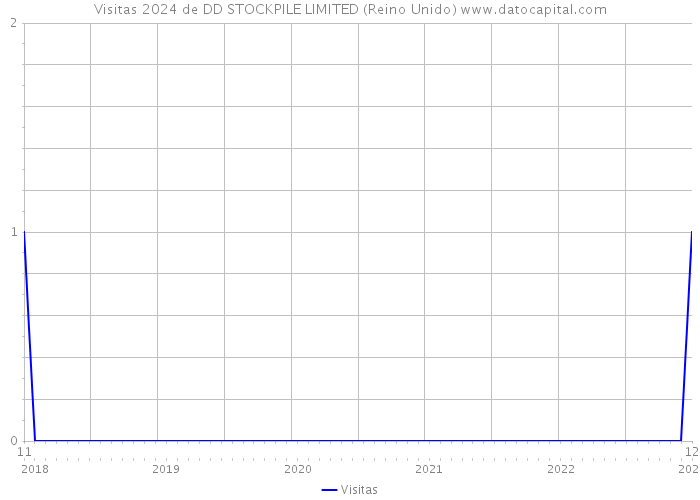 Visitas 2024 de DD STOCKPILE LIMITED (Reino Unido) 