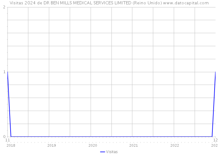 Visitas 2024 de DR BEN MILLS MEDICAL SERVICES LIMITED (Reino Unido) 