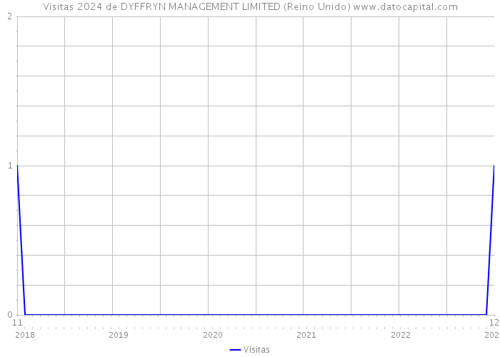 Visitas 2024 de DYFFRYN MANAGEMENT LIMITED (Reino Unido) 