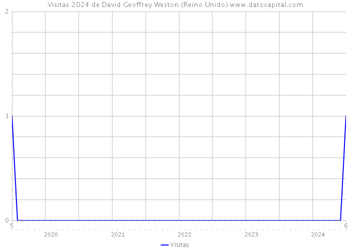 Visitas 2024 de David Geoffrey Weston (Reino Unido) 