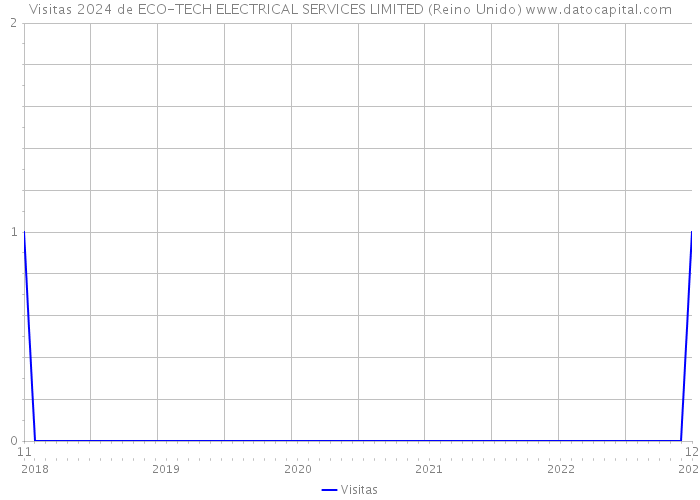 Visitas 2024 de ECO-TECH ELECTRICAL SERVICES LIMITED (Reino Unido) 