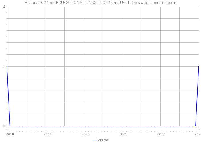 Visitas 2024 de EDUCATIONAL LINKS LTD (Reino Unido) 