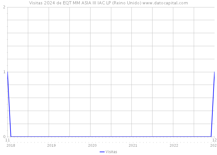 Visitas 2024 de EQT MM ASIA III IAC LP (Reino Unido) 