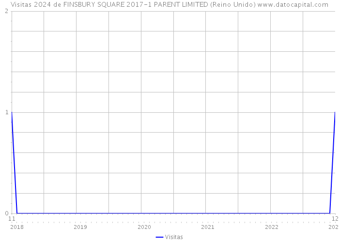 Visitas 2024 de FINSBURY SQUARE 2017-1 PARENT LIMITED (Reino Unido) 