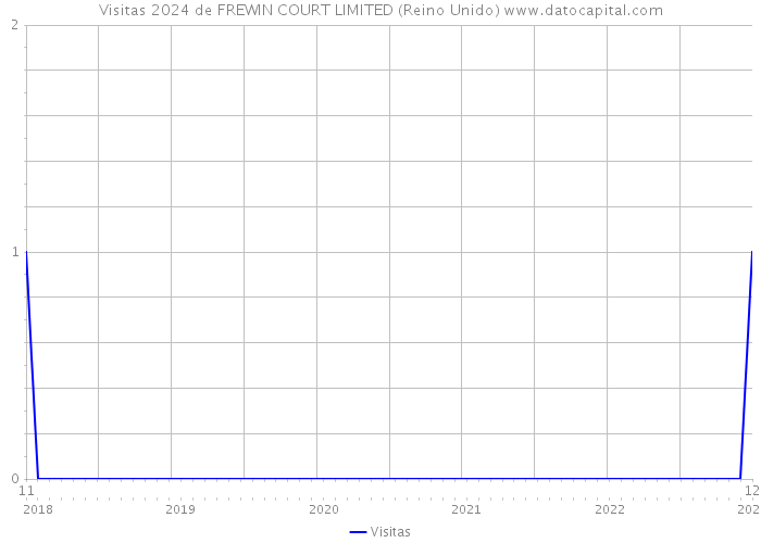 Visitas 2024 de FREWIN COURT LIMITED (Reino Unido) 