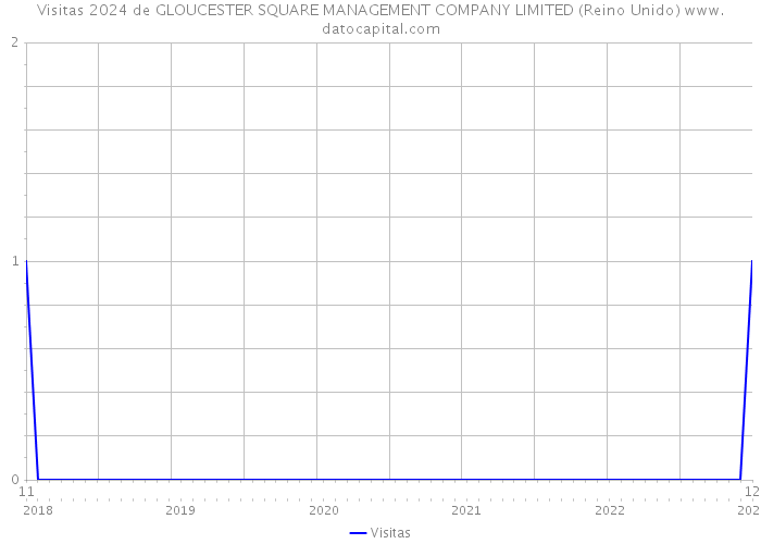 Visitas 2024 de GLOUCESTER SQUARE MANAGEMENT COMPANY LIMITED (Reino Unido) 