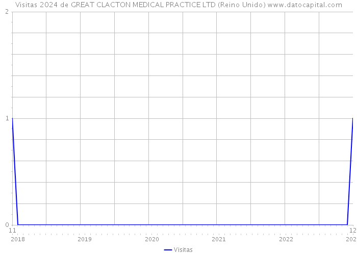 Visitas 2024 de GREAT CLACTON MEDICAL PRACTICE LTD (Reino Unido) 
