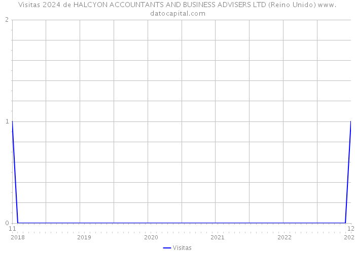 Visitas 2024 de HALCYON ACCOUNTANTS AND BUSINESS ADVISERS LTD (Reino Unido) 