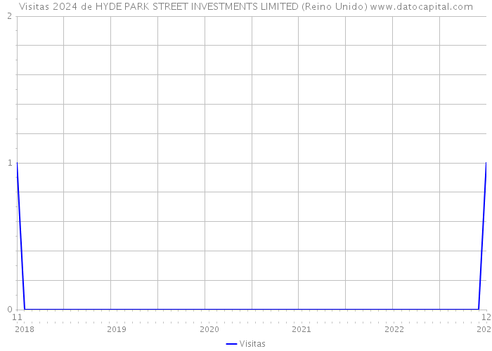 Visitas 2024 de HYDE PARK STREET INVESTMENTS LIMITED (Reino Unido) 