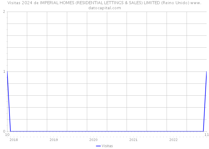 Visitas 2024 de IMPERIAL HOMES (RESIDENTIAL LETTINGS & SALES) LIMITED (Reino Unido) 