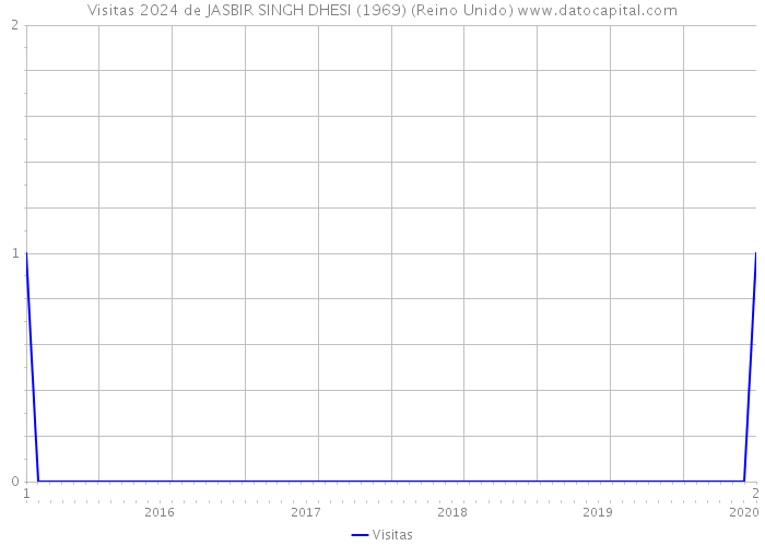 Visitas 2024 de JASBIR SINGH DHESI (1969) (Reino Unido) 