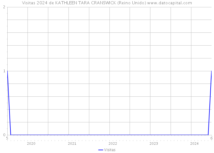 Visitas 2024 de KATHLEEN TARA CRANSWICK (Reino Unido) 