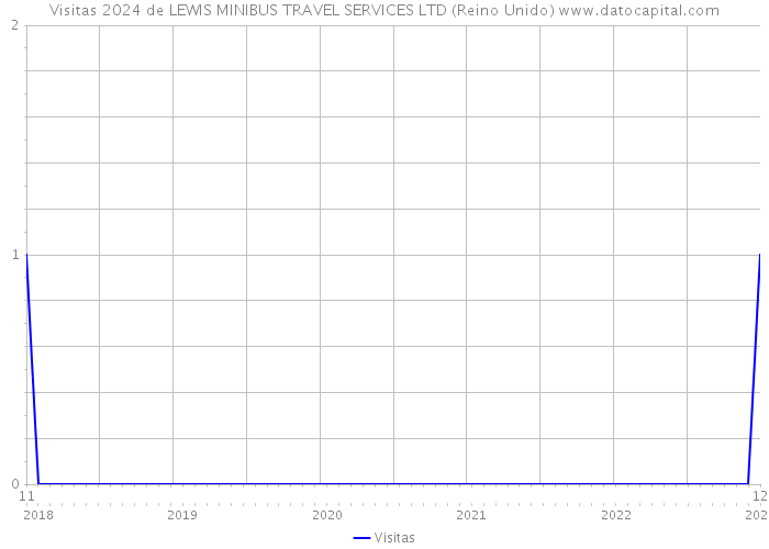 Visitas 2024 de LEWIS MINIBUS TRAVEL SERVICES LTD (Reino Unido) 