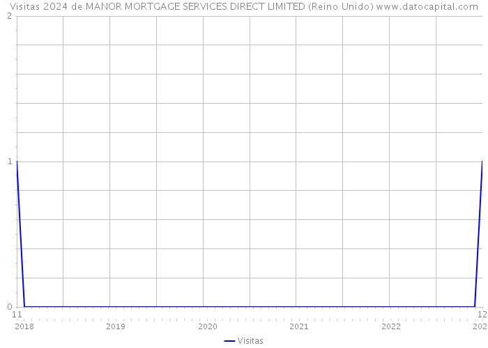 Visitas 2024 de MANOR MORTGAGE SERVICES DIRECT LIMITED (Reino Unido) 