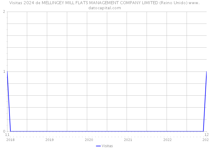 Visitas 2024 de MELLINGEY MILL FLATS MANAGEMENT COMPANY LIMITED (Reino Unido) 