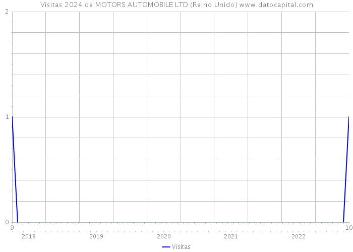 Visitas 2024 de MOTORS AUTOMOBILE LTD (Reino Unido) 