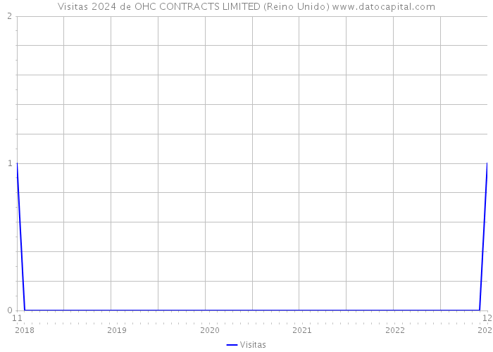 Visitas 2024 de OHC CONTRACTS LIMITED (Reino Unido) 